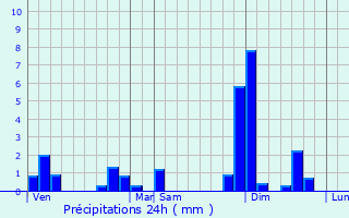 Graphique des précipitations prvues pour Sainte-Terre