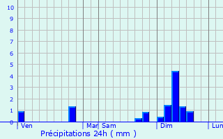 Graphique des précipitations prvues pour Triaize