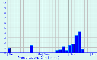 Graphique des précipitations prvues pour Saint-Mathurin