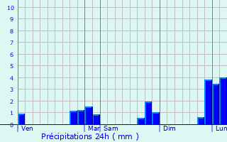 Graphique des précipitations prvues pour Plonour-Lanvern
