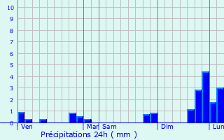 Graphique des précipitations prvues pour Ding