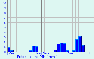 Graphique des précipitations prvues pour Machecoul