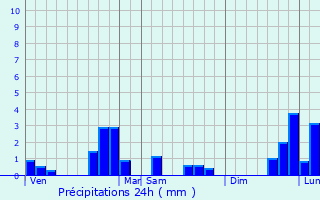 Graphique des précipitations prvues pour Semur-en-Auxois