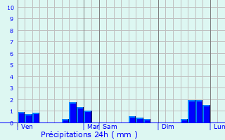 Graphique des précipitations prvues pour Montreuil-Bellay