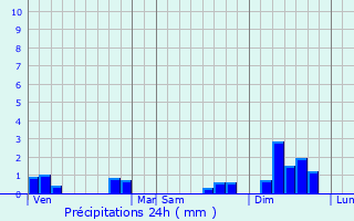 Graphique des précipitations prvues pour Saint-Martin-Lars-en-Sainte-Hermine