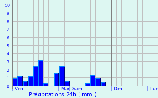 Graphique des précipitations prvues pour Auby