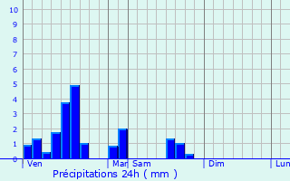Graphique des précipitations prvues pour Beaurains