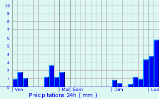 Graphique des précipitations prvues pour Commentry