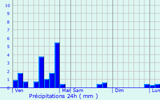 Graphique des précipitations prvues pour Le Puy-en-Velay