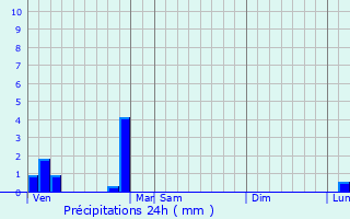 Graphique des précipitations prvues pour Saint-Martin-la-Plaine
