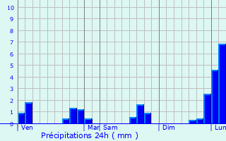 Graphique des précipitations prvues pour Le Chteau-d