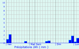 Graphique des précipitations prvues pour Grainville-Langannerie