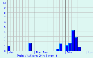Graphique des précipitations prvues pour Poiroux