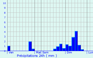 Graphique des précipitations prvues pour Martinet