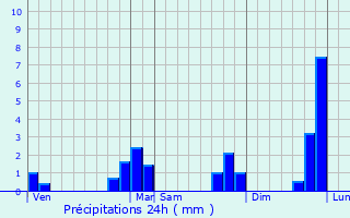 Graphique des précipitations prvues pour Caudan
