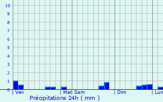 Graphique des précipitations prvues pour Sainte-Locadie