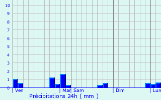 Graphique des précipitations prvues pour Bourberain