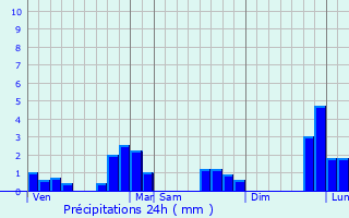 Graphique des précipitations prvues pour Baillou