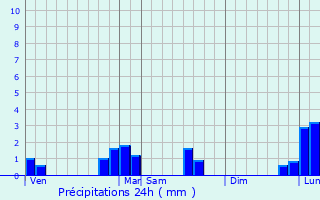 Graphique des précipitations prvues pour Souppes-sur-Loing