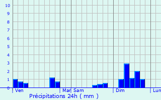 Graphique des précipitations prvues pour Pouill