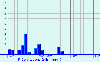 Graphique des précipitations prvues pour Lens