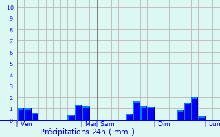 Graphique des précipitations prvues pour Saint-Fiacre-sur-Maine