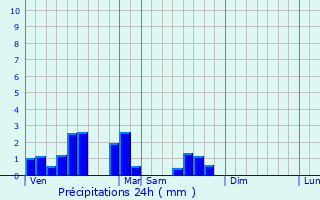 Graphique des précipitations prvues pour Flines-Lez-Raches
