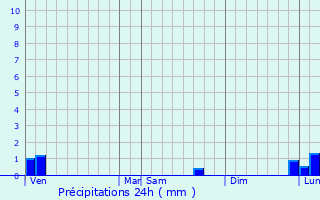 Graphique des précipitations prvues pour Cahagnes