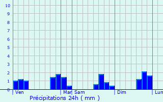 Graphique des précipitations prvues pour Ancenis