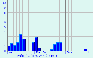 Graphique des précipitations prvues pour Valenciennes
