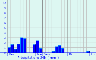 Graphique des précipitations prvues pour Somain