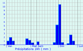 Graphique des précipitations prvues pour Lussac