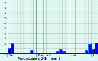 Graphique des précipitations prvues pour Bons-Tassilly