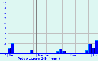 Graphique des précipitations prvues pour Soulangy