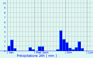 Graphique des précipitations prvues pour Preignac