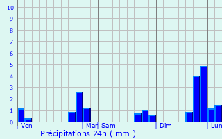 Graphique des précipitations prvues pour Mnac