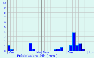 Graphique des précipitations prvues pour Sainte-Gemme-la-Plaine