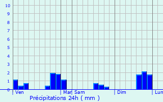 Graphique des précipitations prvues pour Dou-la-Fontaine