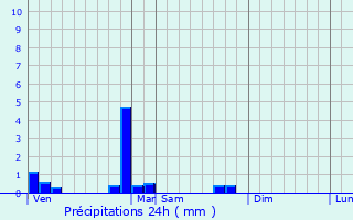 Graphique des précipitations prvues pour Annonay