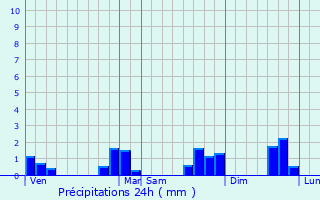 Graphique des précipitations prvues pour Sautron
