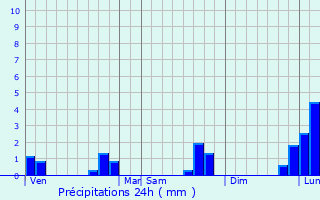 Graphique des précipitations prvues pour Saint-Paul
