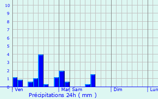 Graphique des précipitations prvues pour Beuvry