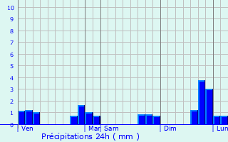 Graphique des précipitations prvues pour Pouanc
