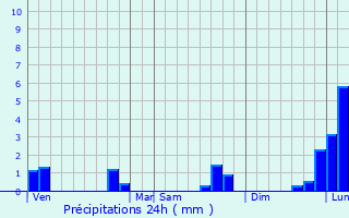 Graphique des précipitations prvues pour Les Rotours