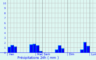 Graphique des précipitations prvues pour Saint-Pierre-Montlimart