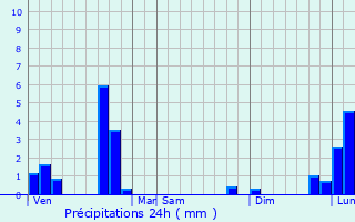 Graphique des précipitations prvues pour La Chabanne