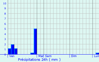 Graphique des précipitations prvues pour La Grand-Croix