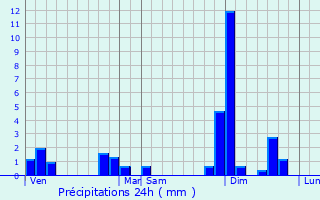 Graphique des précipitations prvues pour Coutras