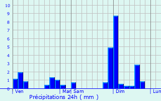 Graphique des précipitations prvues pour Pomerol