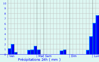 Graphique des précipitations prvues pour Valframbert